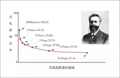 艾宾浩斯遗忘曲线理论在我校高三学生复